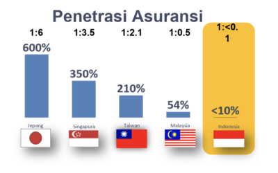 PENETRASI ASURANSI DI NEGARA-NEGARA ASIA